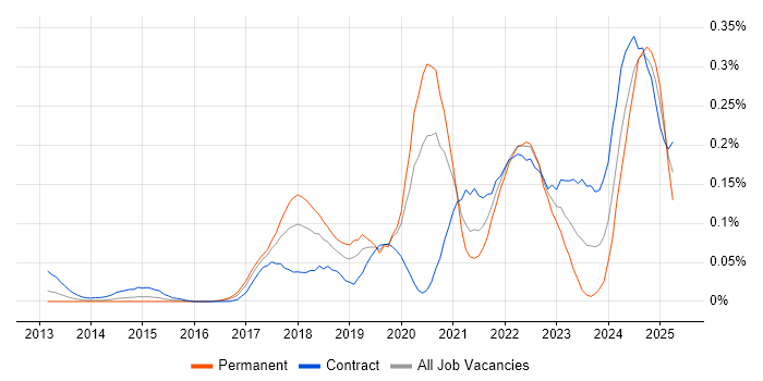 Job vacancy trend for Zscaler in the City of London