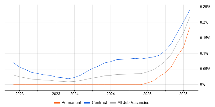 Job vacancy trend for Zustand in the City of London