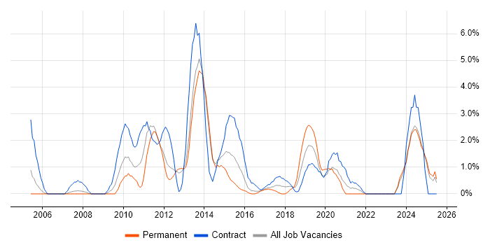Job vacancy trend for Acceptance Criteria in the City of Westminster