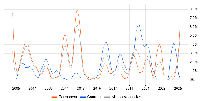 Job vacancy trend for Accessibility in the City of Westminster Job vacancy trend for Accessibility in the City of Westminster
