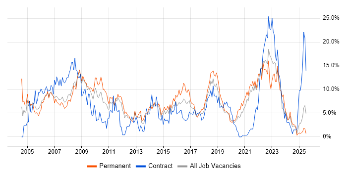 Job vacancy trend for Active Directory in the City of Westminster Job vacancy trend for Active Directory in the City of Westminster