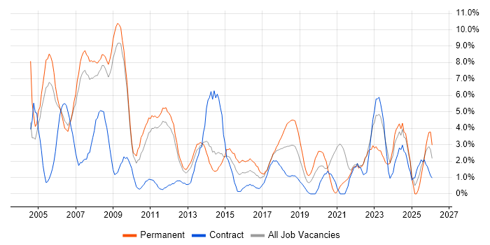 Administrator job vacancy trend in the City of Westminster