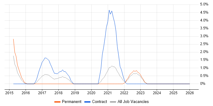 Adobe Analytics job vacancy trend in the City of Westminster