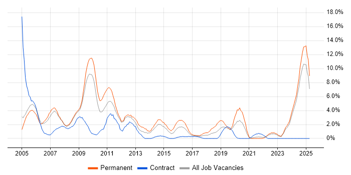 Job vacancy trend for Advertising in the City of Westminster Job vacancy trend for Advertising in the City of Westminster
