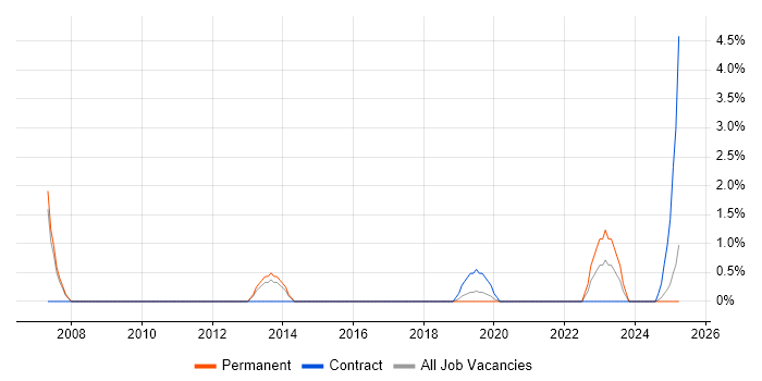 Job vacancy trend for Aerospace in the City of Westminster Job vacancy trend for Aerospace in the City of Westminster
