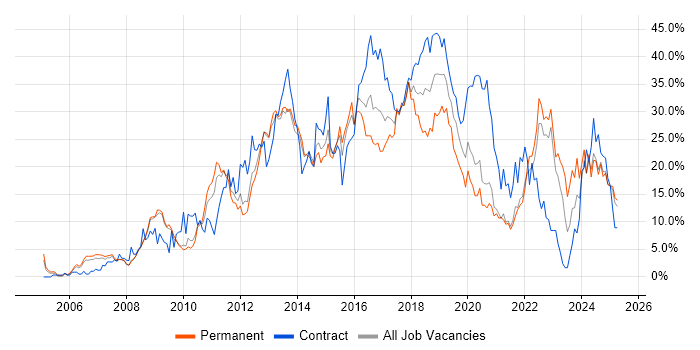Job vacancy trend for Agile in the City of Westminster Job vacancy trend for Agile in the City of Westminster