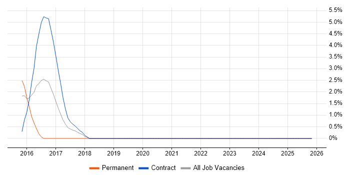 Akka job vacancy trend in the City of Westminster