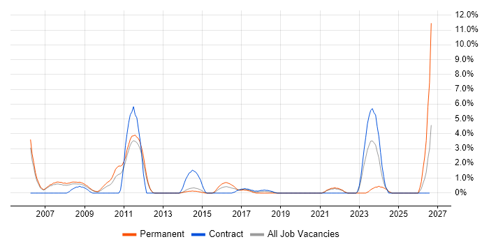 Algorithmic Trading job vacancy trend in the City of Westminster