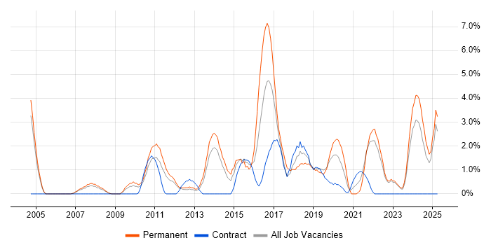 Job vacancy trend for Algorithms in the City of Westminster Job vacancy trend for Algorithms in the City of Westminster
