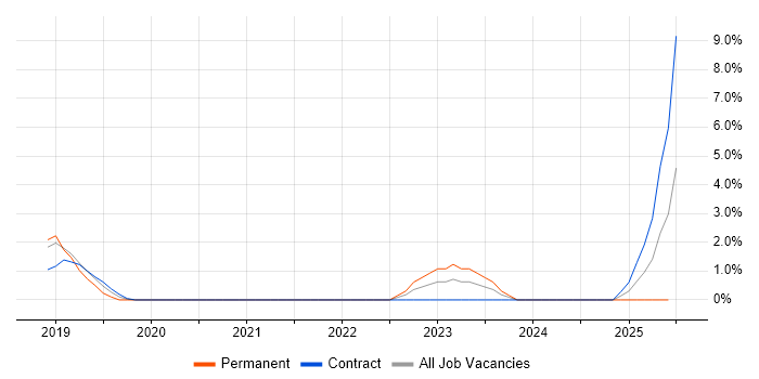 Job vacancy trend for Amazon CloudWatch in the City of Westminster