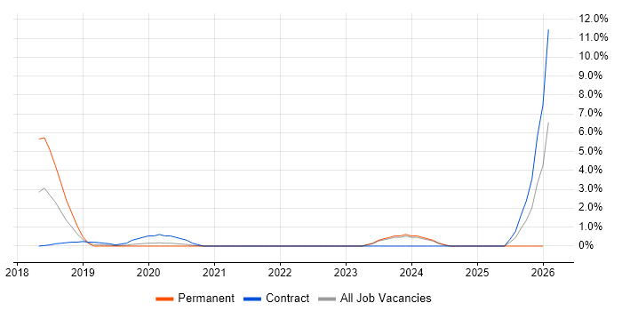 Amazon Cognito job vacancy trend in the City of Westminster