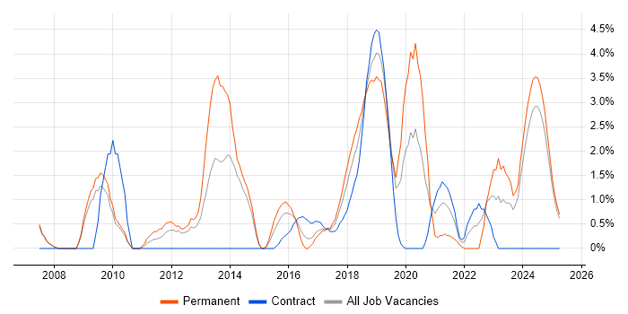 Job vacancy trend for Amazon EC2 in the City of Westminster