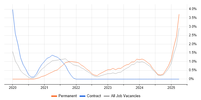 Job vacancy trend for Amazon EKS in the City of Westminster