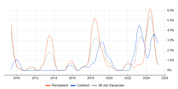 Job vacancy trend for Amazon S3 in the City of Westminster