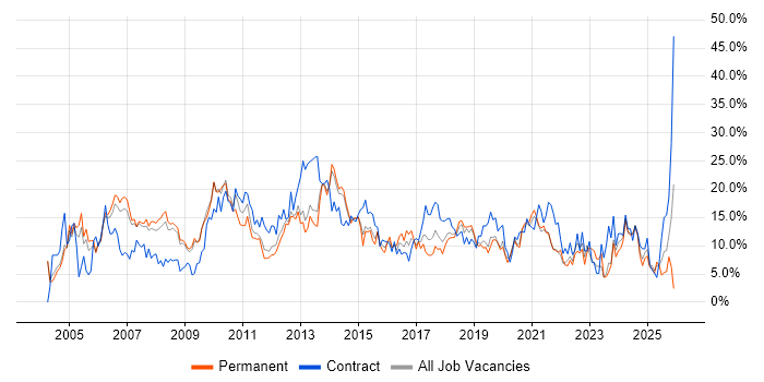 Analyst job vacancy trend in the City of Westminster