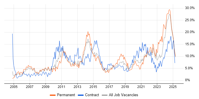 Job vacancy trend for Analytical Skills in the City of Westminster Job vacancy trend for Analytical Skills in the City of Westminster