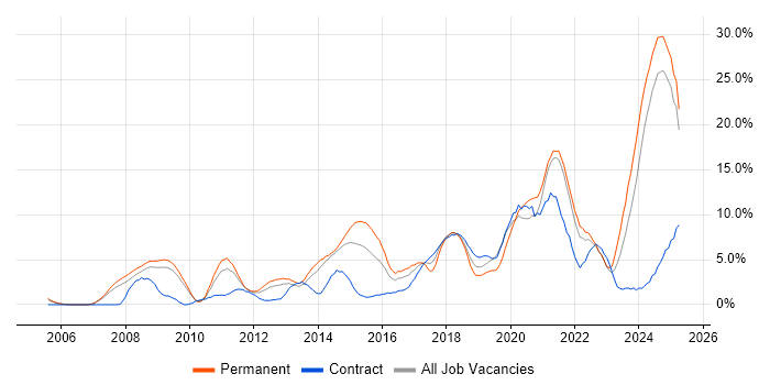 Job vacancy trend for Analytics in the City of Westminster Job vacancy trend for Analytics in the City of Westminster