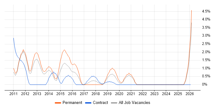 Android Developer job vacancy trend in the City of Westminster