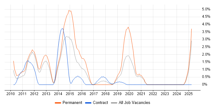 Job vacancy trend for Android Development in the City of Westminster