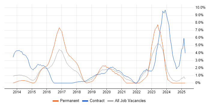 Job vacancy trend for Angular Developer in the City of Westminster Job vacancy trend for Angular Developer in the City of Westminster