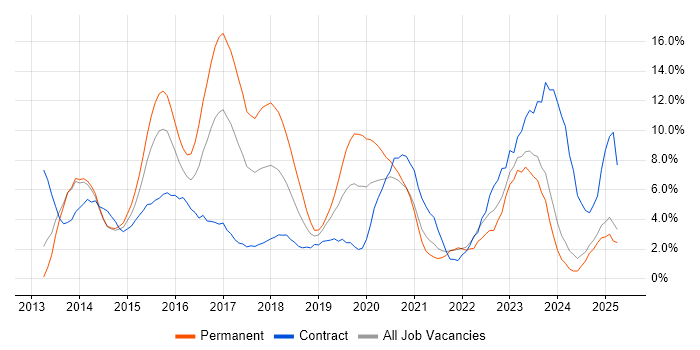 Job vacancy trend for AngularJS in the City of Westminster