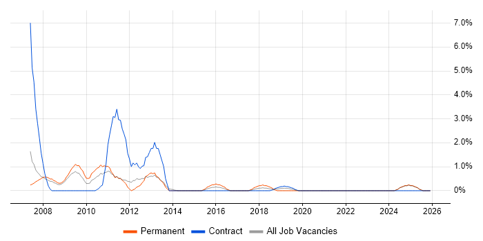Animation job vacancy trend in the City of Westminster