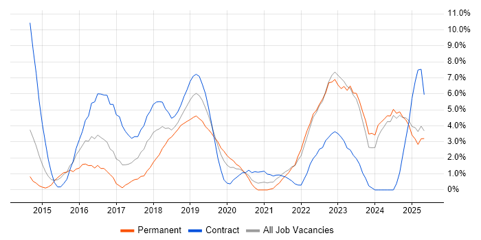 Job vacancy trend for Ansible in the City of Westminster Job vacancy trend for Ansible in the City of Westminster