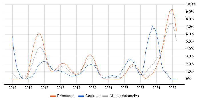 Job vacancy trend for Apache Spark in the City of Westminster