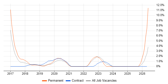 Apex Code job vacancy trend in the City of Westminster