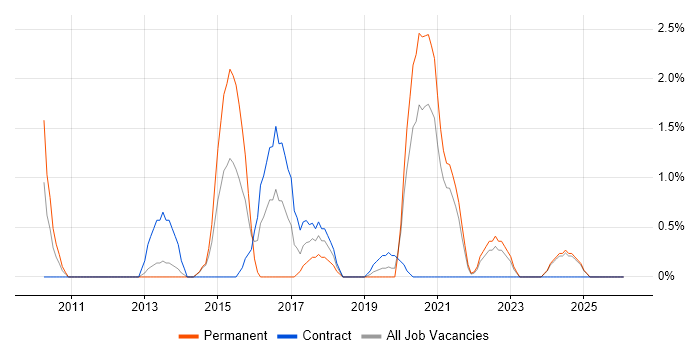API Design job vacancy trend in the City of Westminster