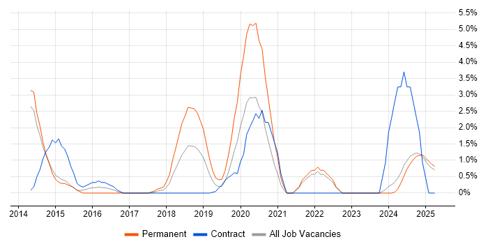 Job vacancy trend for API Integration in the City of Westminster Job vacancy trend for API Integration in the City of Westminster