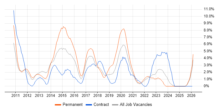 Apple iOS job vacancy trend in the City of Westminster