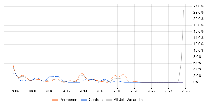 Applications Developer job vacancy trend in the City of Westminster Applications Developer job vacancy trend in the City of Westminster