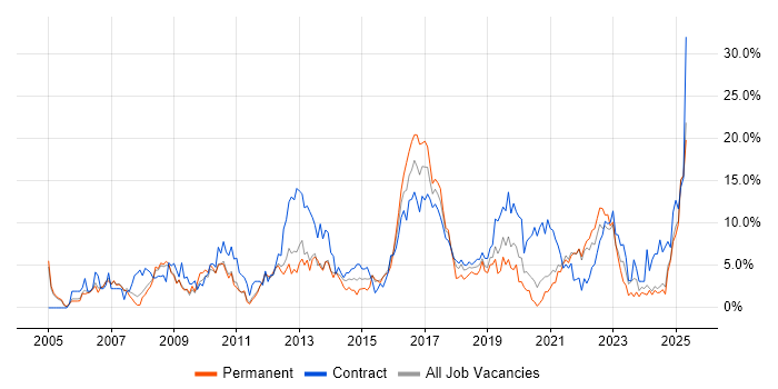 Job vacancy trend for Architect in the City of Westminster Job vacancy trend for Architect in the City of Westminster