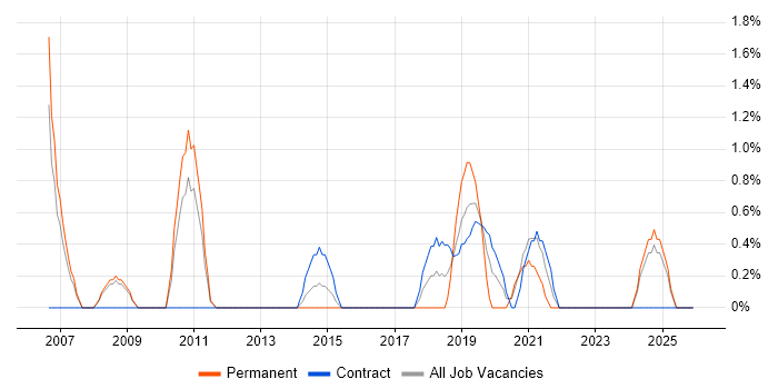 Architectural Design job vacancy trend in the City of Westminster