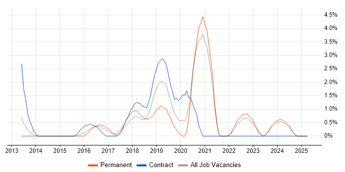 Job vacancy trend for Architectural Patterns in the City of Westminster Job vacancy trend for Architectural Patterns in the City of Westminster