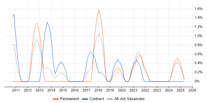 Job vacancy trend for Architecture Roadmap in the City of Westminster Job vacancy trend for Architecture Roadmap in the City of Westminster