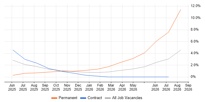 Argo job vacancy trend in the City of Westminster