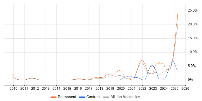 Job vacancy trend for Artificial Intelligence in the City of Westminster Job vacancy trend for Artificial Intelligence in the City of Westminster
