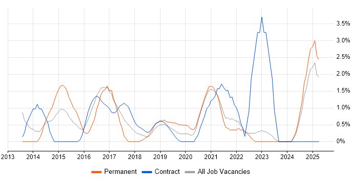 Job vacancy trend for ASP.NET Web API in the City of Westminster
