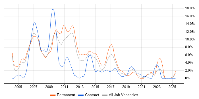 Job vacancy trend for ASP.NET in the City of Westminster Job vacancy trend for ASP.NET in the City of Westminster