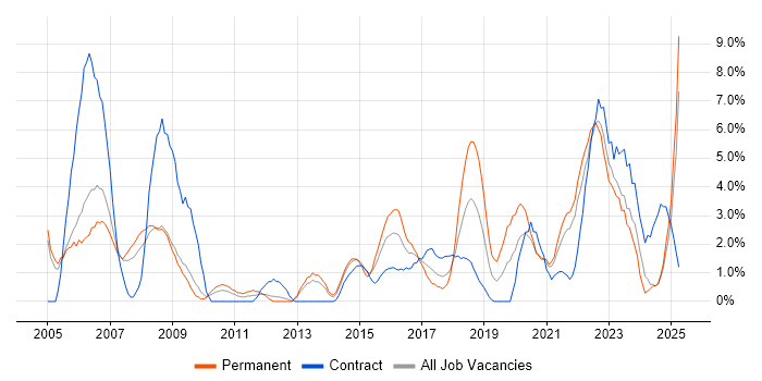 Job vacancy trend for Asset Management in the City of Westminster Job vacancy trend for Asset Management in the City of Westminster