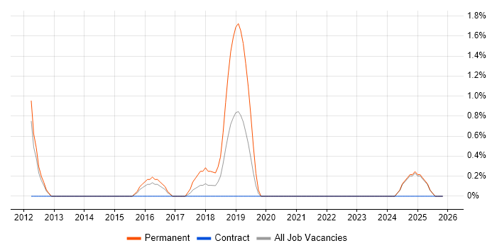 Augmented Reality job vacancy trend in the City of Westminster