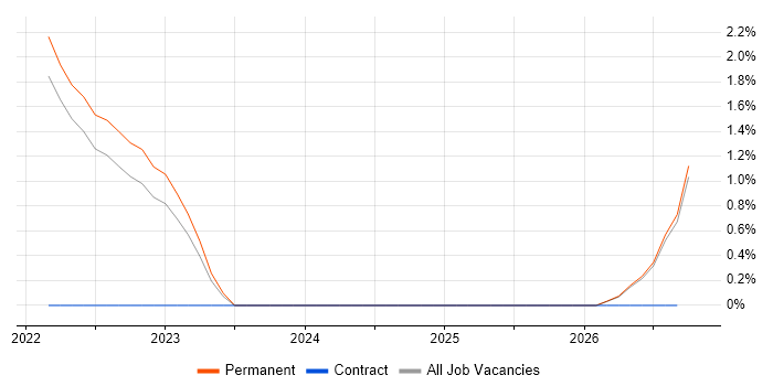 Automation Consultant job vacancy trend in the City of Westminster
