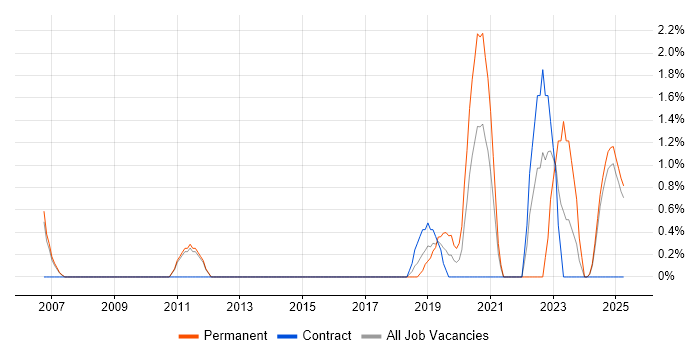 Job vacancy trend for Automation Engineer in the City of Westminster Job vacancy trend for Automation Engineer in the City of Westminster