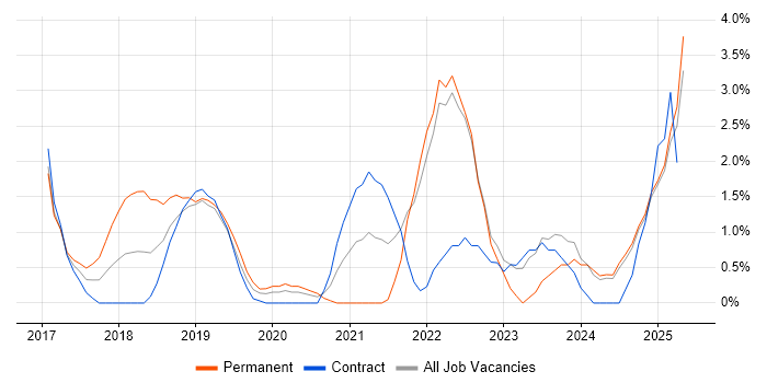 Job vacancy trend for AWS Certification in the City of Westminster Job vacancy trend for AWS Certification in the City of Westminster
