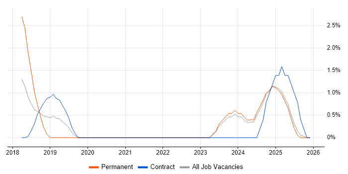 AWS Certified Solutions Architect job vacancy trend in the City of Westminster