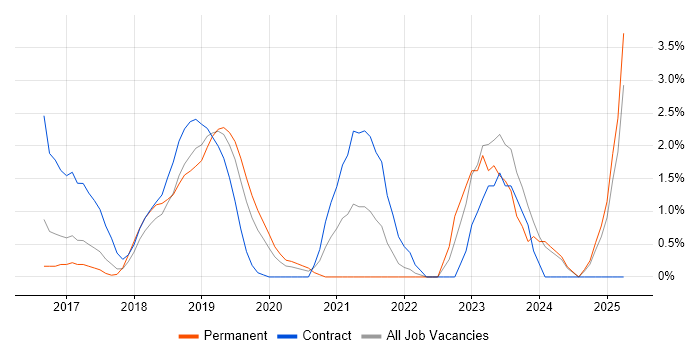 Job vacancy trend for AWS CloudFormation in the City of Westminster