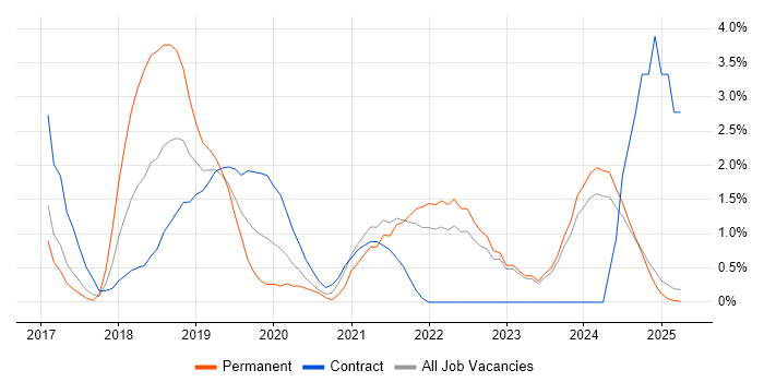 Job vacancy trend for AWS Lambda in the City of Westminster Job vacancy trend for AWS Lambda in the City of Westminster