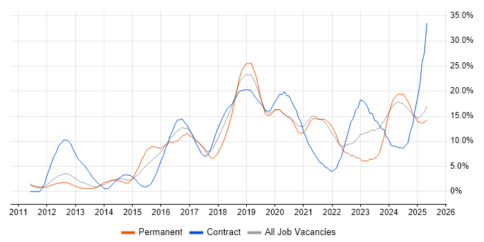 Job vacancy trend for AWS in the City of Westminster